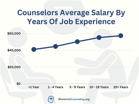 average salary for a therapist|average counselor salary by state.